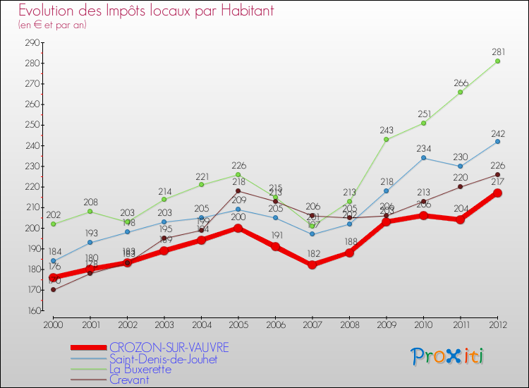 Evolution et montant des impôts locaux par Habitant pour CROZON-SUR-VAUVRE et les communes proches Comparaison des impôts locaux par habitant pour CROZON-SUR-VAUVRE et les communes voisines