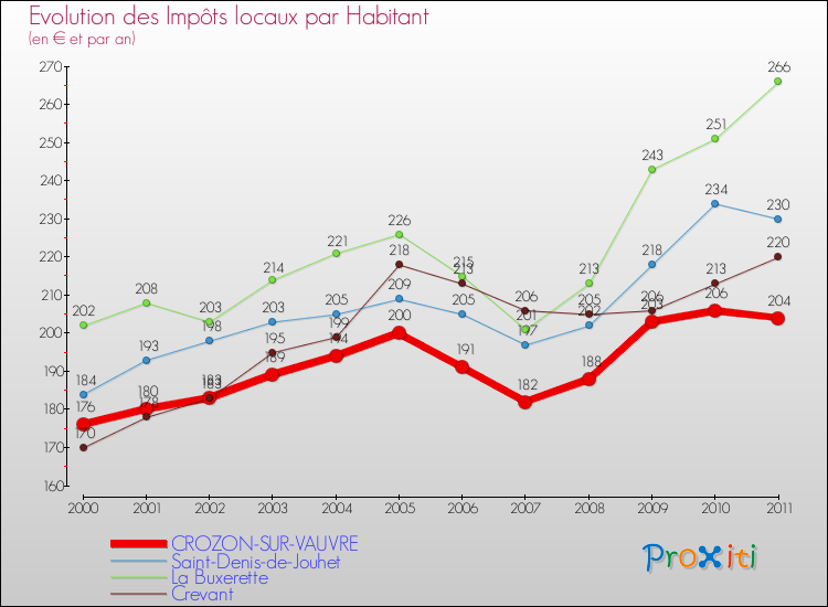 Evolution et montant des impôts locaux par Habitant pour CROZON-SUR-VAUVRE et les communes proches Comparaison des impôts locaux par habitant pour CROZON-SUR-VAUVRE et les communes voisines