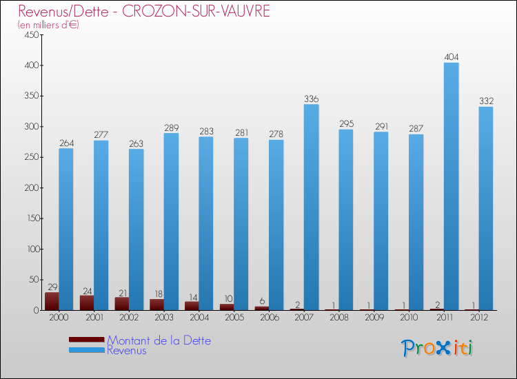Evolution comparée de la dette et des revenus pour la commune de CROZON-SUR-VAUVRE de 2000 à 2012 Comparaison de la dette et des revenus pour CROZON-SUR-VAUVRE de 2000 à 2012