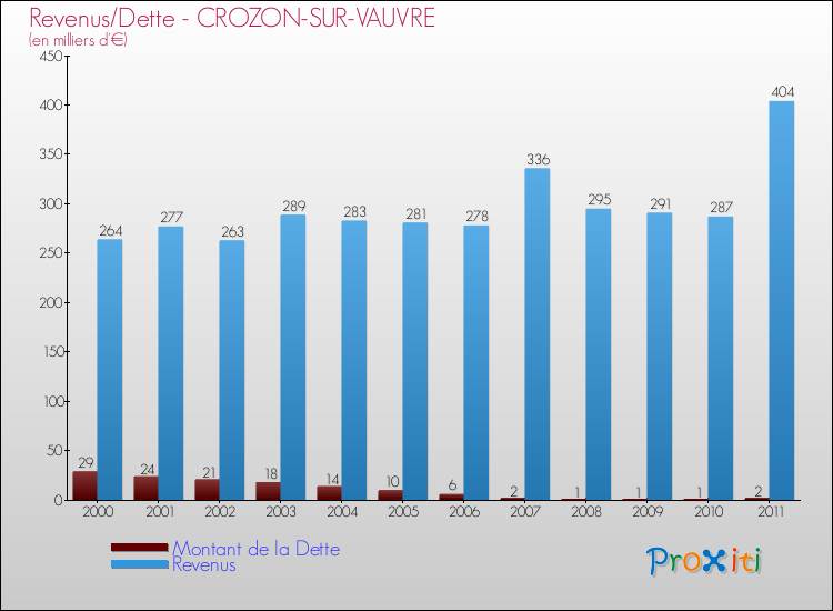 Evolution comparée de la dette et des revenus pour la commune de CROZON-SUR-VAUVRE de 2000 à 2011 Comparaison de la dette et des revenus pour CROZON-SUR-VAUVRE de 2000 à 2011