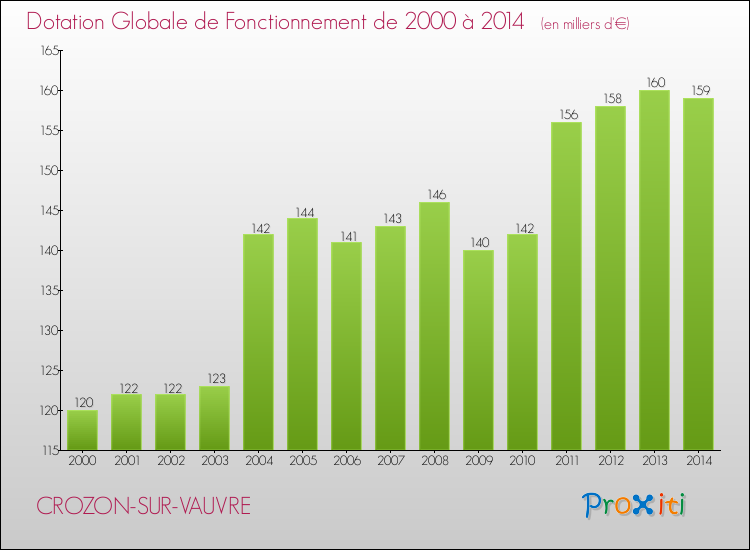 Evolution du montant de la Dotation Globale de Fonctionnement pour la commune de CROZON-SUR-VAUVRE de 2000 à 2014 Evolution du montant de la Dotation Globale de Fonctionnement pour CROZON-SUR-VAUVRE de 2000 à 2014