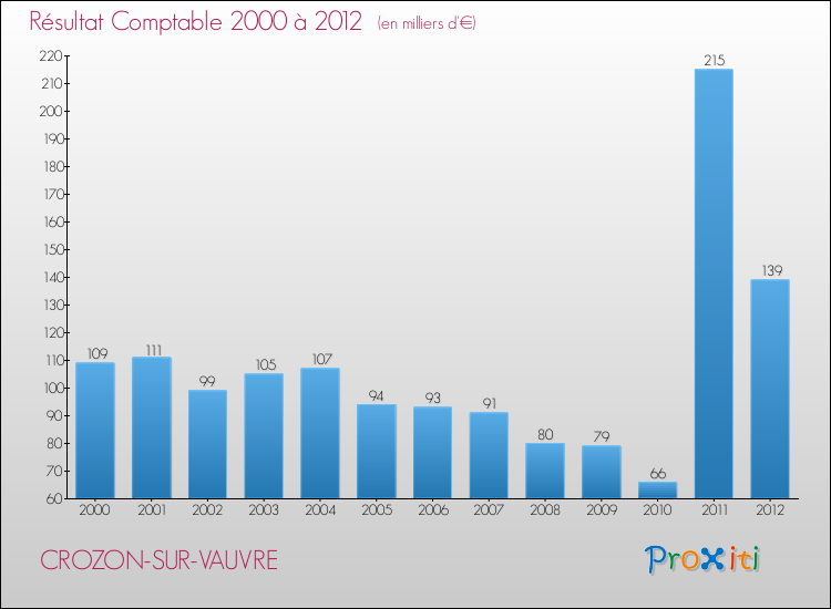 Evolution du résultat comptable pour la commune de CROZON-SUR-VAUVRE de 2000 à 2012 Evolution du résultat comptable pour CROZON-SUR-VAUVRE de 2000 à 2012