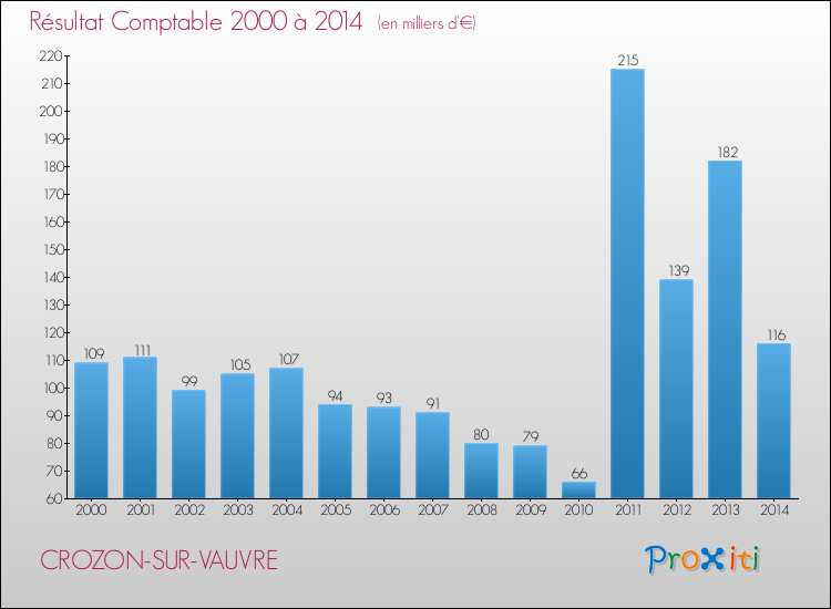 Evolution du résultat comptable pour la commune de CROZON-SUR-VAUVRE de 2000 à 2014 Evolution du résultat comptable pour CROZON-SUR-VAUVRE de 2000 à 2014