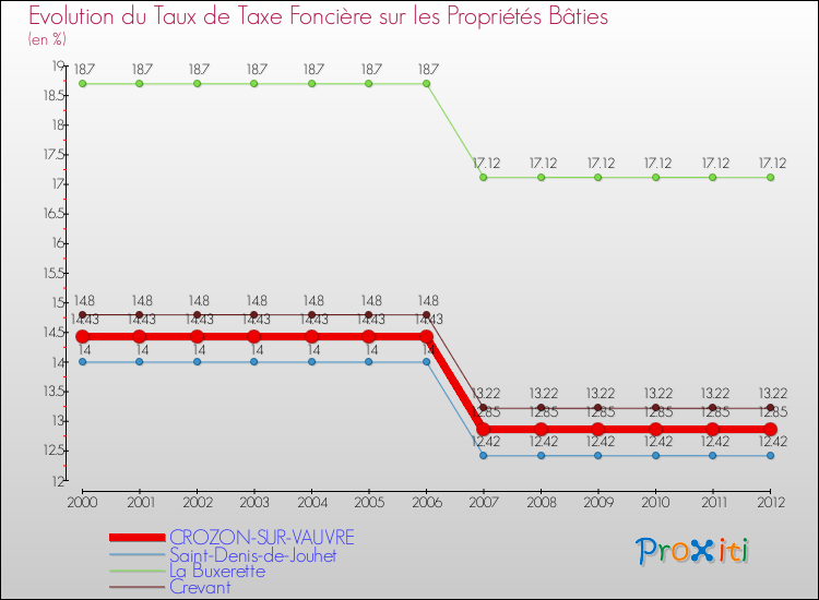 Evolution du taux de la taxe foncière sur le bati pour CROZON-SUR-VAUVRE et les communes proches de 2000 à 2012 Comparaison des taux de taxe foncière sur le bati pour CROZON-SUR-VAUVRE et les communes voisines de 2000 à 2012