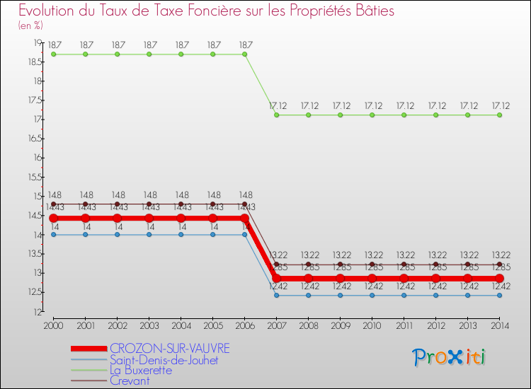 Evolution du taux de la taxe foncière sur le bati pour CROZON-SUR-VAUVRE et les communes proches de 2000 à 2014 Comparaison des taux de taxe foncière sur le bati pour CROZON-SUR-VAUVRE et les communes voisines de 2000 à 2014