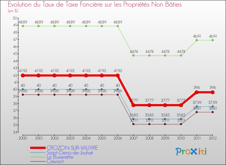 Evolution du taux de la taxe foncière sur les immeubles et terrains non batis pour CROZON-SUR-VAUVRE et les communes proches de 2000 à 2012 Comparaison des taux de la taxe foncière sur les immeubles et terrains non batis pour CROZON-SUR-VAUVRE et les communes voisines de 2000 à 2012