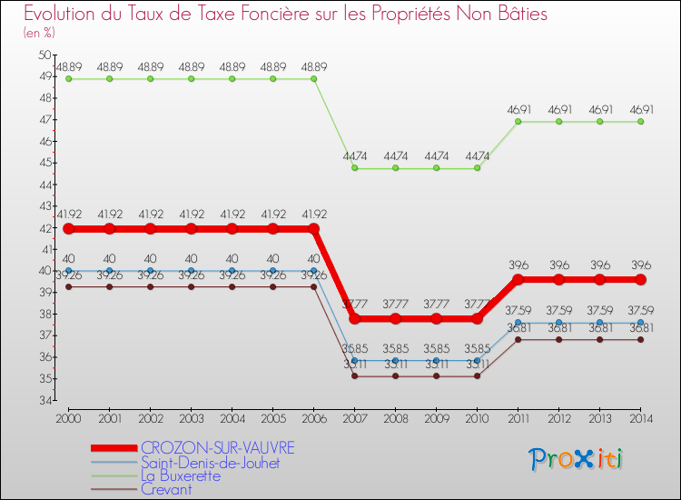 Evolution du taux de la taxe foncière sur les immeubles et terrains non batis pour CROZON-SUR-VAUVRE et les communes proches de 2000 à 2014 Comparaison des taux de la taxe foncière sur les immeubles et terrains non batis pour CROZON-SUR-VAUVRE et les communes voisines de 2000 à 2014