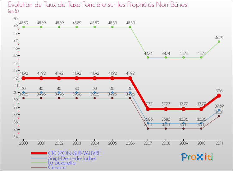 Evolution du taux de la taxe foncière sur les immeubles et terrains non batis pour CROZON-SUR-VAUVRE et les communes proches Comparaison des taux de la taxe foncière sur les immeubles et terrains non batis pour CROZON-SUR-VAUVRE et les communes voisines