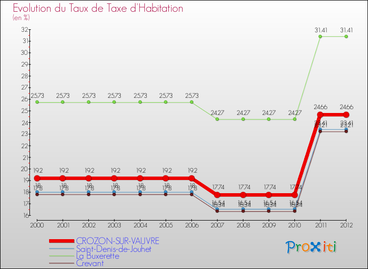 Evolution du taux de la taxe d'habitation pour CROZON-SUR-VAUVRE et les communes proches Comparaison des taux de la taxe d'habitation pour CROZON-SUR-VAUVRE et les communes voisines