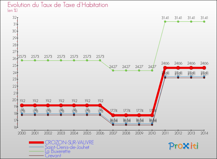 Evolution du taux de la taxe d'habitation pour CROZON-SUR-VAUVRE et les communes proches de 2000 à 2014 Comparaison des taux de la taxe d'habitation pour CROZON-SUR-VAUVRE et les communes voisines de 2000 à 2014