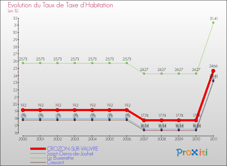 Evolution du taux de la taxe d'habitation pour CROZON-SUR-VAUVRE et les communes proches Comparaison des taux de la taxe d'habitation pour CROZON-SUR-VAUVRE et les communes voisines