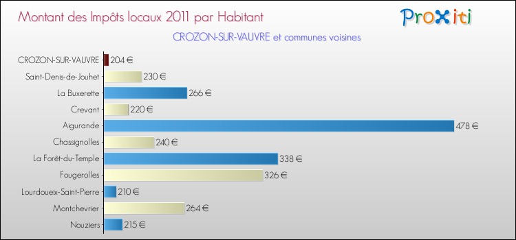 Montant des impôts locaux par Habitant pour CROZON-SUR-VAUVRE et les communes proches Comparaison des impôts locaux par habitant pour CROZON-SUR-VAUVRE et les communes voisines