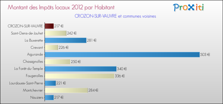 Montant des impôts locaux par Habitant pour CROZON-SUR-VAUVRE et les communes proches Comparaison des impôts locaux par habitant pour CROZON-SUR-VAUVRE et les communes voisines