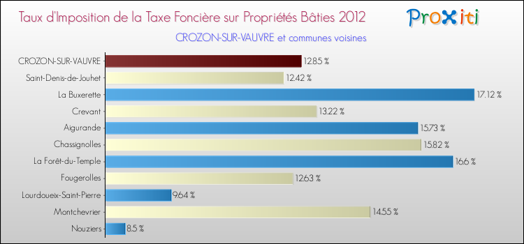 Taux d'imposition de la taxe foncière sur le bati 2012 pour CROZON-SUR-VAUVRE et les communes proches Comparaison des taux d'imposition de la taxe foncière sur le bati 2012 pour CROZON-SUR-VAUVRE et les communes voisines