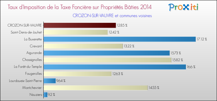 Taux d'imposition de la taxe foncière sur le bati 2014 pour CROZON-SUR-VAUVRE et les communes proches Comparaison des taux d'imposition de la taxe foncière sur le bati 2014 pour CROZON-SUR-VAUVRE et les communes voisines