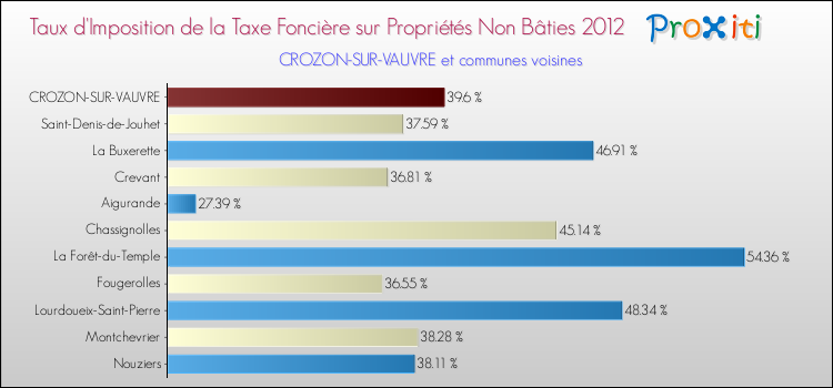 Taux d'imposition de la taxe foncière sur les immeubles et terrains non batis 2012 pour CROZON-SUR-VAUVRE et les communes proches Comparaison des taux d'imposition de la taxe foncière sur les immeubles et terrains non batis 2012 pour CROZON-SUR-VAUVRE et les communes voisines