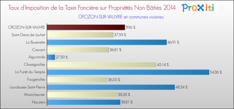 Taux d'imposition de la taxe foncière sur les immeubles et terrains non batis 2014 pour CROZON-SUR-VAUVRE et les communes proches Comparaison des taux d'imposition de la taxe foncière sur les immeubles et terrains non batis 2014 pour CROZON-SUR-VAUVRE et les communes voisines