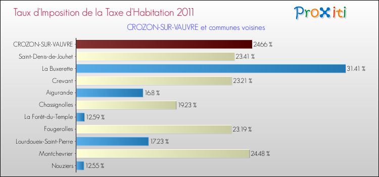Taux d'imposition de la taxe d'habitation 2011 pour CROZON-SUR-VAUVRE et les communes proches Comparaison des taux d'imposition de la taxe d'habitation 2011 pour CROZON-SUR-VAUVRE et les communes voisines