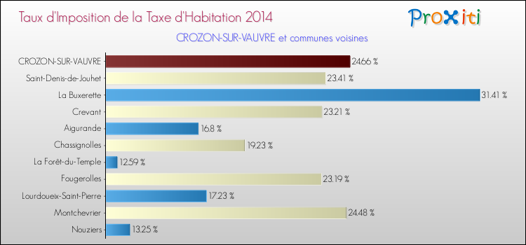 Taux d'imposition de la taxe d'habitation 2014 pour CROZON-SUR-VAUVRE et les communes proches Comparaison des taux d'imposition de la taxe d'habitation 2014 pour CROZON-SUR-VAUVRE et les communes voisines