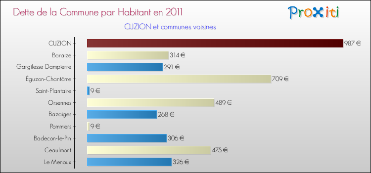 Dette par habitant de la commune en 2011 pour CUZION et les communes proches Comparaison de la dette par habitant de la commune en 2011 pour CUZION et les communes voisines