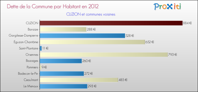 Dette par habitant de la commune en 2012 pour CUZION et les communes proches Comparaison de la dette par habitant de la commune en 2012 pour CUZION et les communes voisines