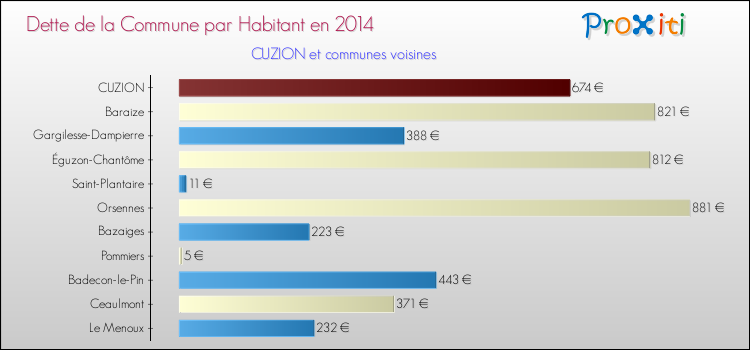 Dette par habitant de la commune en 2014 pour CUZION et les communes proches Comparaison de la dette par habitant de la commune en 2014 pour CUZION et les communes voisines