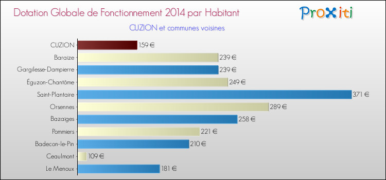Montant des dotations globales de fonctionnement DGF par Habitant pour CUZION et les communes proches en 2014. Comparaison des des dotations globales de fonctionnement DGF par habitant pour CUZION et les communes voisines en 2014.