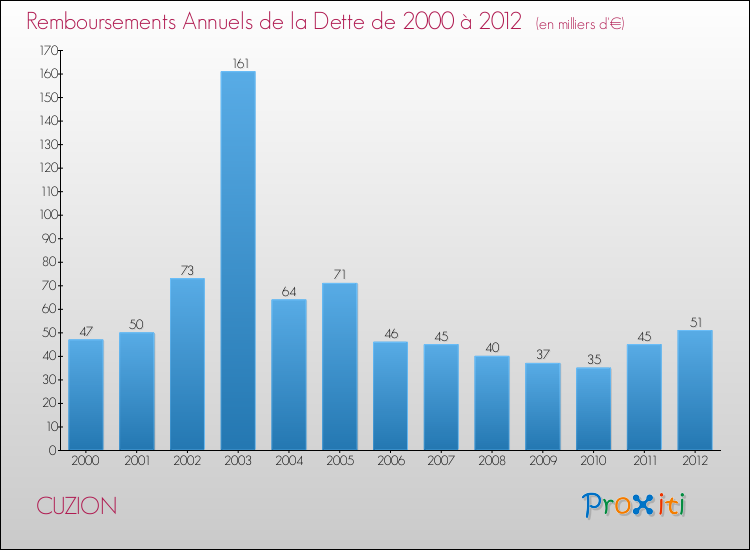Evolution de l'annuité de la dette pour la commune de CUZION de 2000 à 2012 Annuités de la dette pour CUZION de 2000 à 2012