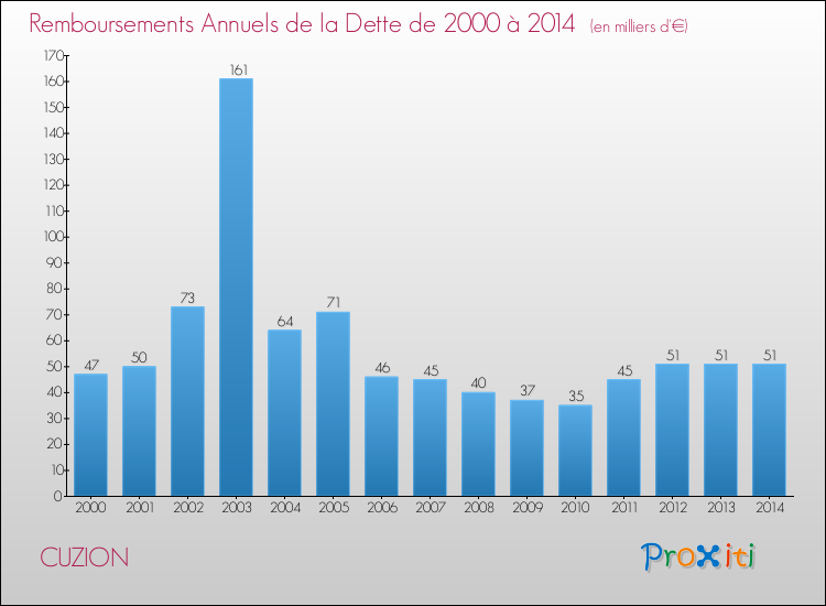 Evolution de l'annuité de la dette pour la commune de CUZION de 2000 à 2014 Annuités de la dette pour CUZION de 2000 à 2014