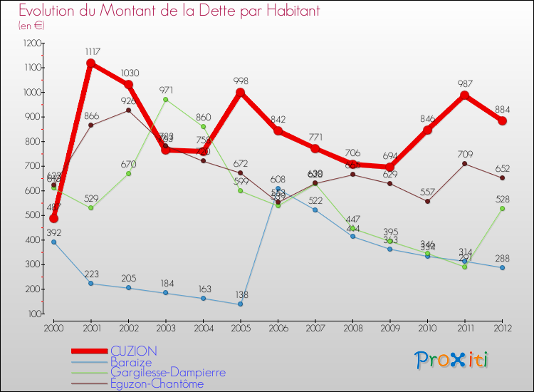 Evolution de la dette par habitant pour la commune de CUZION et les communes proches de 2000 à 2012 Comparaison de la dette par habitant pour CUZION et les communes voisines de 2000 à 2012