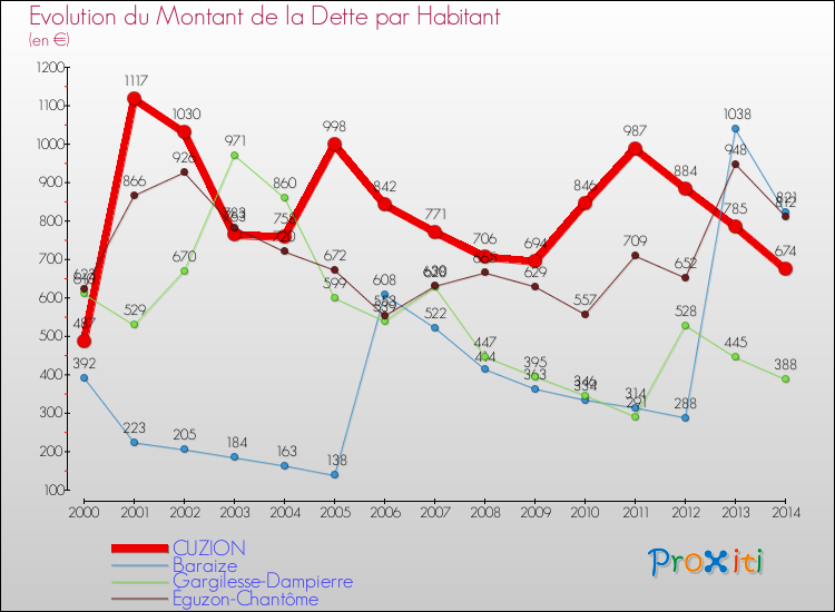 Evolution de la dette par habitant pour la commune de CUZION et les communes proches de 2000 à 2014 Comparaison de la dette par habitant pour CUZION et les communes voisines de 2000 à 2014