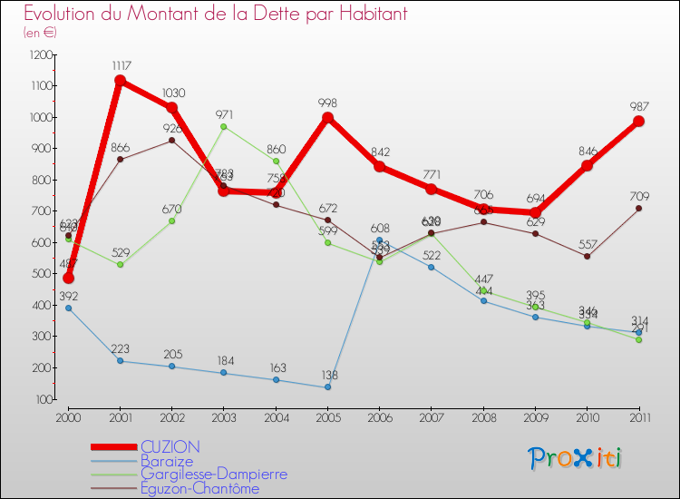 Evolution de la dette par habitant pour la commune de CUZION et les communes proches Comparaison de la dette par habitant pour CUZION et les communes voisines