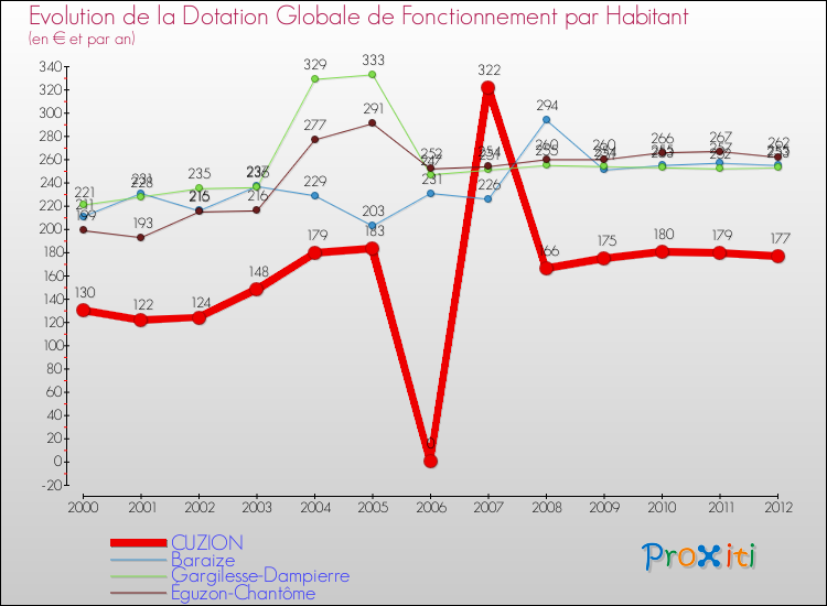 Evolution et montant de la dotation globale de fonctionnement par Habitant pour CUZION et les communes proches Comparaison des dotations globales de fonctionnement par habitant pour CUZION et les communes voisines