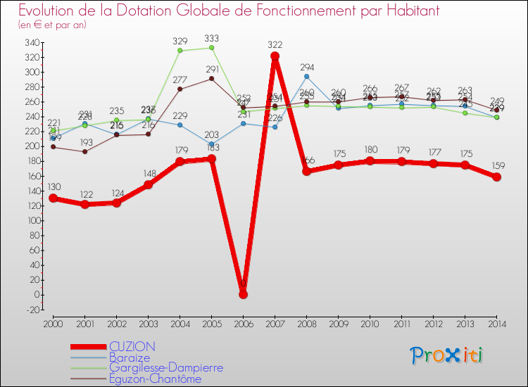 Evolution et montant de la dotation globale de fonctionnement par Habitant pour CUZION et les communes proches de 2000 à 2014. Comparaison des dotations globales de fonctionnement par habitant pour CUZION et les communes voisines de 2000 à 2014.