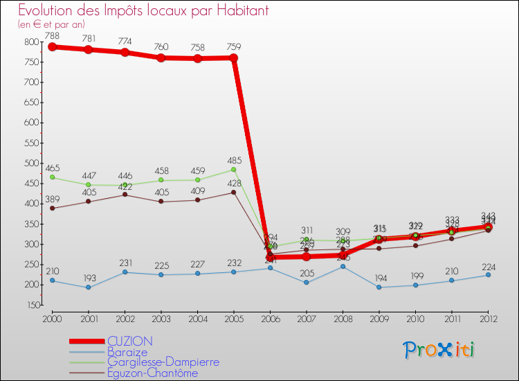 Evolution et montant des impôts locaux par Habitant pour CUZION et les communes proches Comparaison des impôts locaux par habitant pour CUZION et les communes voisines
