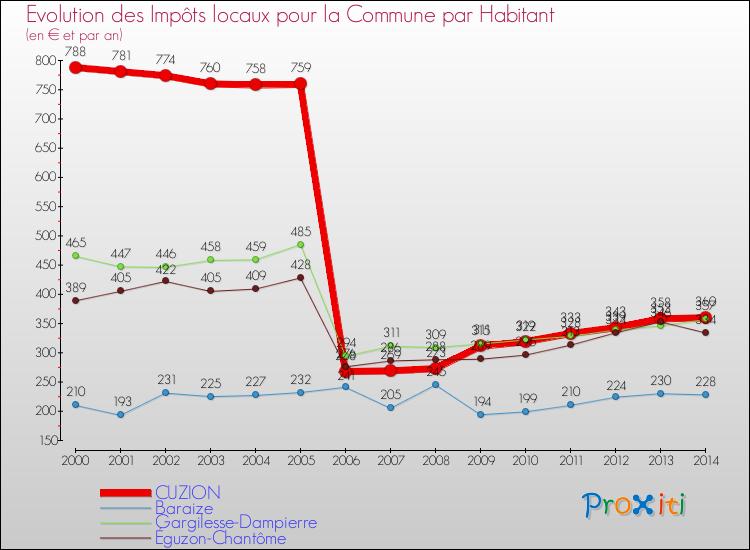 Evolution et montant des impôts locaux par Habitant pour CUZION et les communes proches de 2000 à 2014 Comparaison des impôts locaux par habitant pour CUZION et les communes voisines de 2000 à 2014