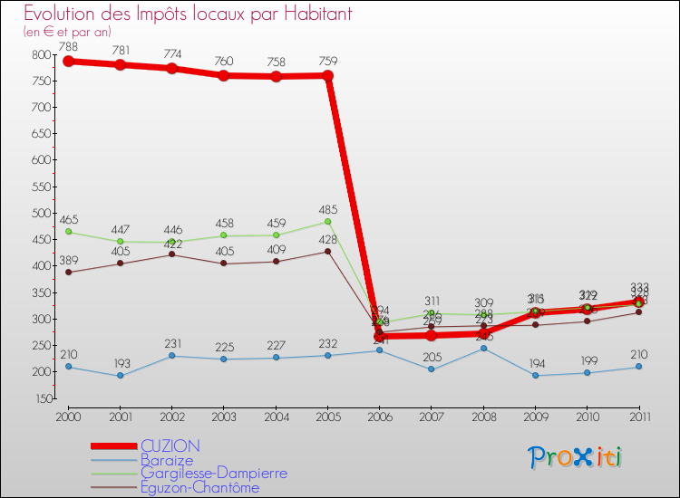 Evolution et montant des impôts locaux par Habitant pour CUZION et les communes proches Comparaison des impôts locaux par habitant pour CUZION et les communes voisines