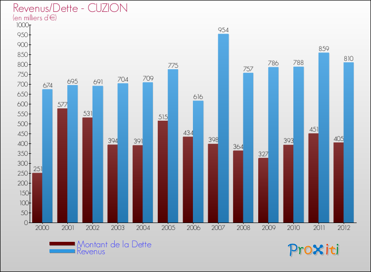 Evolution comparée de la dette et des revenus pour la commune de CUZION de 2000 à 2012 Comparaison de la dette et des revenus pour CUZION de 2000 à 2012