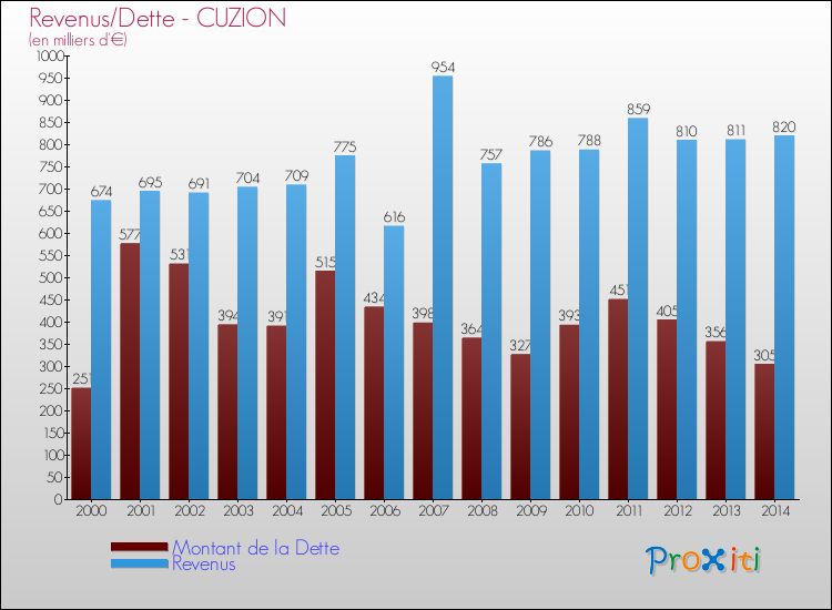 Evolution comparée de la dette et des revenus pour la commune de CUZION de 2000 à 2014 Comparaison de la dette et des revenus pour CUZION de 2000 à 2014