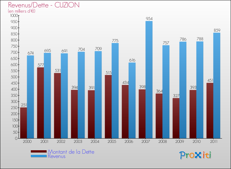 Evolution comparée de la dette et des revenus pour la commune de CUZION de 2000 à 2011 Comparaison de la dette et des revenus pour CUZION de 2000 à 2011