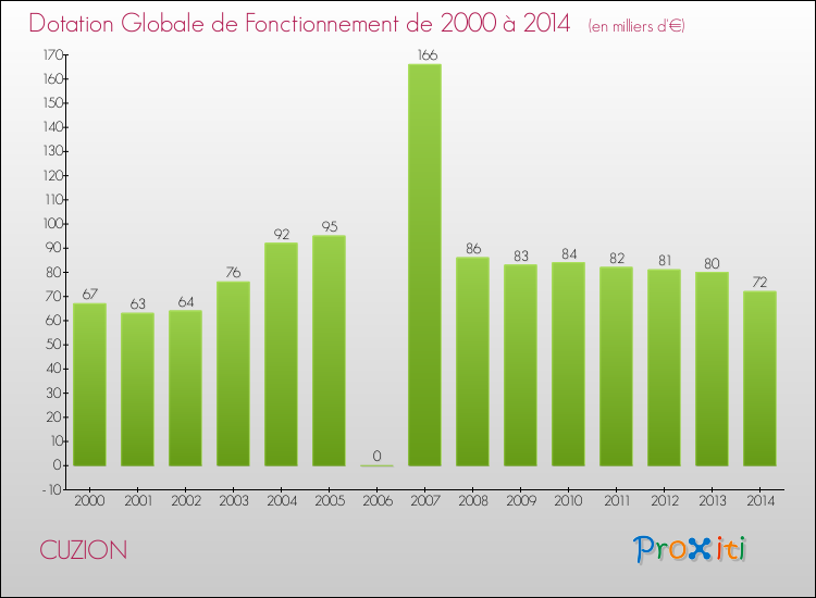 Evolution du montant de la Dotation Globale de Fonctionnement pour la commune de CUZION de 2000 à 2014 Evolution du montant de la Dotation Globale de Fonctionnement pour CUZION de 2000 à 2014