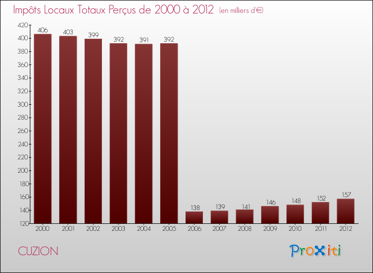 Evolution des Impôts Locaux pour la commune de CUZION de 2000 à 2012 Evolution des Impôts Locaux pour CUZION de 2000 à 2012
