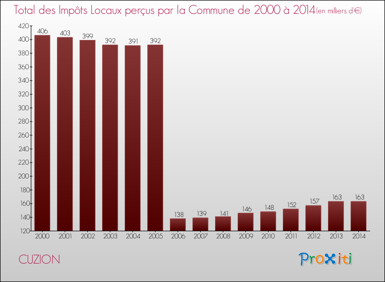 Evolution des Impôts Locaux pour la commune de CUZION de 2000 à 2014 Evolution des Impôts Locaux pour CUZION de 2000 à 2014