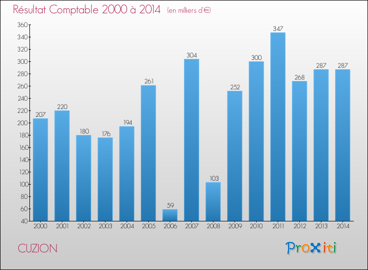 Evolution du résultat comptable pour la commune de CUZION de 2000 à 2014 Evolution du résultat comptable pour CUZION de 2000 à 2014