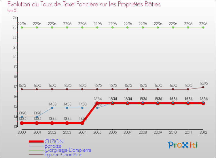 Evolution du taux de la taxe foncière sur le bati pour CUZION et les communes proches de 2000 à 2012 Comparaison des taux de taxe foncière sur le bati pour CUZION et les communes voisines de 2000 à 2012