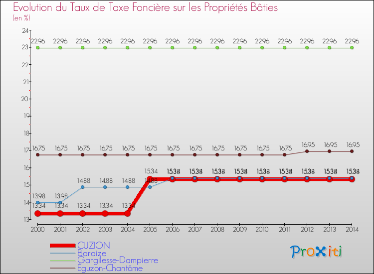 Evolution du taux de la taxe foncière sur le bati pour CUZION et les communes proches de 2000 à 2014 Comparaison des taux de taxe foncière sur le bati pour CUZION et les communes voisines de 2000 à 2014