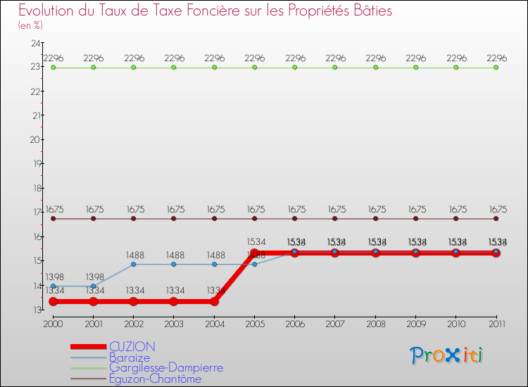 Evolution du taux de la taxe foncière sur le bati pour CUZION et les communes proches Comparaison des taux de taxe foncière sur le bati pour CUZION et les communes voisines
