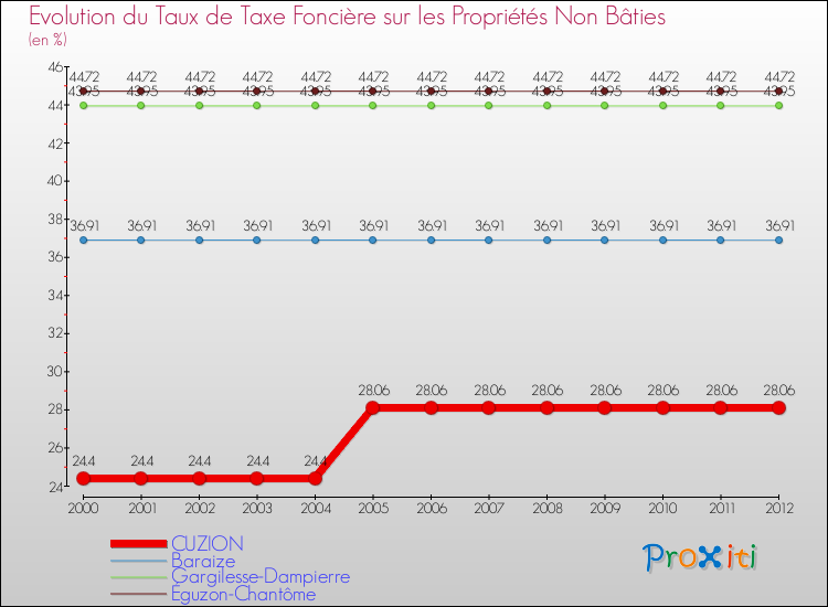 Evolution du taux de la taxe foncière sur les immeubles et terrains non batis pour CUZION et les communes proches de 2000 à 2012 Comparaison des taux de la taxe foncière sur les immeubles et terrains non batis pour CUZION et les communes voisines de 2000 à 2012