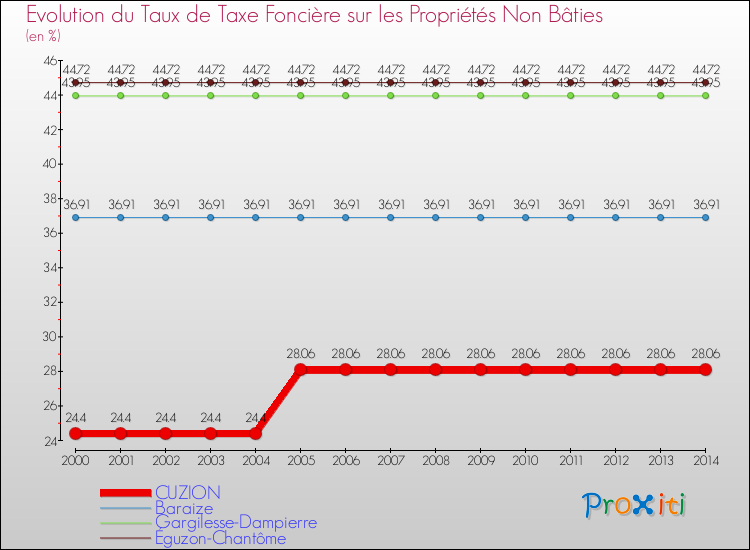 Evolution du taux de la taxe foncière sur les immeubles et terrains non batis pour CUZION et les communes proches de 2000 à 2014 Comparaison des taux de la taxe foncière sur les immeubles et terrains non batis pour CUZION et les communes voisines de 2000 à 2014