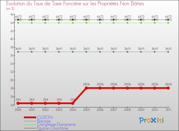 Evolution du taux de la taxe foncière sur les immeubles et terrains non batis pour CUZION et les communes proches Comparaison des taux de la taxe foncière sur les immeubles et terrains non batis pour CUZION et les communes voisines